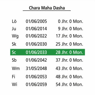 Grafik des Maha-Dasha-Systems