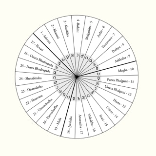 Grafik der 27 Nakshatras