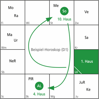 Grafik der 12 Sternzeichen mit Definition des Aruda Lagnas