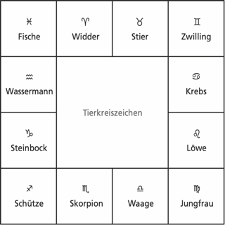 Südindische Grafik der 12 Sternzeichen
