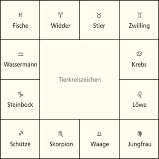 Südindische Grafik der 12 Tierkreiszeichen