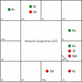 Grafik mit den 12 Sternzeichen mit Beispiel der Upagrahas